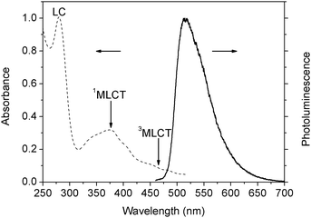 Normalized absorption (dashed line) and photoluminescence (solid line) spectra of Ir(ppy)3 dissolved in dichloromethane (10−5 mol L−1).