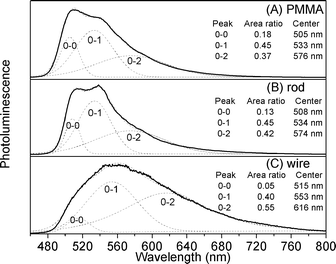 Normalized PL spectra of Ir(ppy)3 in PMMA film (A), a single microrod (B) and a single nanowire (C), excited by a continuous He-Cd laser (λ = 442 nm). Measured and calculated (dashed line) PL spectra are shown. The sum spectrum was obtained by summation of the calculated zero (0–0), one (0–1), and two (0–2) phonon bands.