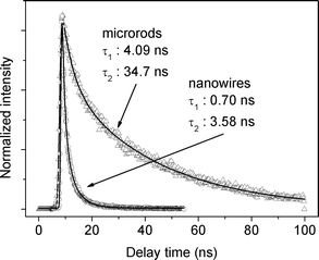 The PL signal decay curves for Ir(ppy)3 microrods and nanowires.