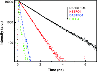 The time-resolved fluorescence decay profiles of BTFO4, DABTFO4, HBTFO4, and DAHBTFO4.