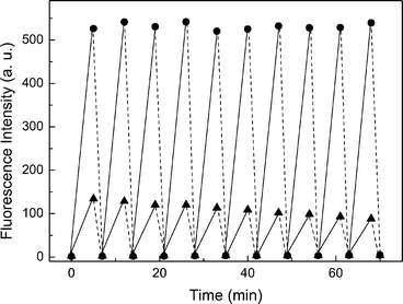 Modulation of fluorescence signals of DAHBTFO4 (λex = 428 nm, λem = 520 nm, ●) and HBTFO4 (λex = 414 nm, λex = 502 nm, ▲) in ethyl acetate (1.0 × 10−5 M) upon alternating 312 nm (—) and visible () light illumination as a function of time.