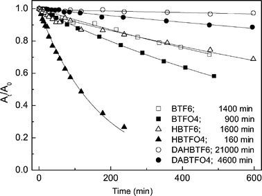 The absorbance changes of BTF6 (□), BTFO4 (■), HBTF6 (△), HBTFO4 (▲), DAHBTF6 (○) and DAHBTFO4 (●) at the absorption maximum of the closed-ring isomer as a function of UV illumination time in ethyl acetate (1 × 10−5 M). The data are fitted with exponential decay (solid line) and the fitting data (photoreaction time) represent the time to reach 37% of the initial absorbance following UV illumination.