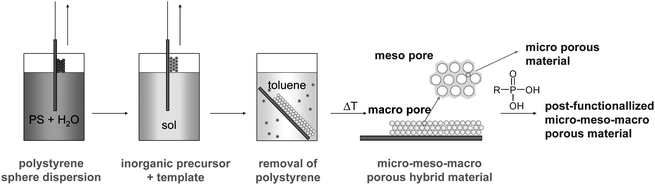 Schematic film preparation procedure.