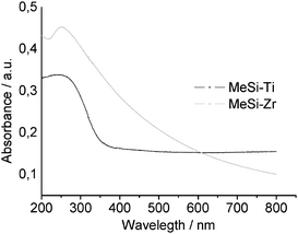 
          UV-vis spectra of calcined mixed oxide films MeSi-Zr (gray) and MeSi-Ti (black).