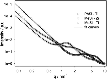 SAXS intensity dependence on the scattering vector q together with fit curves (samples prepared in the absence of PS spheres—see text).