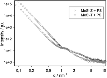 SAXS intensities for samples prepared in the presence of PS spheres (see text).