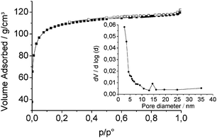 N2 adsorption–desorption isotherms and pore size distribution determined by the BJH method using the desorption branch for MeSi-Zr.