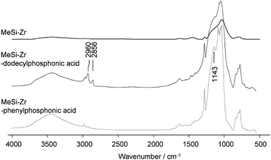 
          IR measurements of MeSi-Zr: after calcination (top), after post-functionalization with decylphosphonic acid (center) and after post-functionalization with phenylphosphonic acid (bottom).