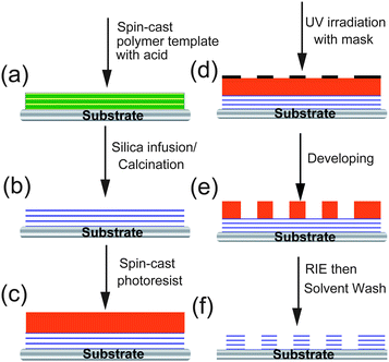 A schematic representation for the fabrication of mesoporous silica patterns with parallel nanochannels. The template of block copolymer films (a) is obtained through spin coating a polymer blend of triblock copolymer and homopolymer with an acid catalyst. Selective silica infusion occurred in the humidified scCO2, and then calcined to yield a mesoporous silica film (b). The sacrificial photoresist was spun cast on the resulting porous films (c), followed by UV exposure with photomask to generate surface patterns (d). Post development formed pillars of photoresist to protect the underlying mesoporous silica film (e). The patterned mesoporous silica is obtained through reactive ion etching followed by an acetone/isopropanol wash.