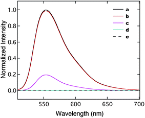 Normalized emission spectra of various dye solutions measured using fluorescence spectroscopy with excitation wavelength at 500 nm. (a) 0.1 µM Rhodamine 6G (b) with 2.37 nM GNP-2 nm, (c) with 1.6 µM GNP-2 nm, (d) with 16 µM GNP-2 nm, and (e) a mixture of 0.1 µM Rhodamine 6G and GNP-14 nm at 2.37 nM.