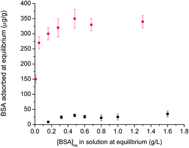 BSA adsorption isotherms of iron oxide nanoparticles (IONPs) (1 g/L): 8nm in phosphate buffer (0.1 M, pH = 6.5). (●) IONPs without a polymer coating, (■) IONPs with a poly(OEG-A) coating (Mn = 62 000 g/mol). Note: Each dot is an average of three measurements.