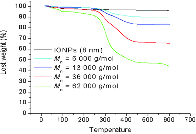 
            TGA analysis of iron oxide nanoparticles (8 nm) coated with poly(OEG-A)s having varying molecular weights (experimental conditions: 5 °C/min under air).