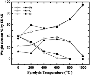 
          EDS analysis of n-RF-FeOx (open symbols) and X-RF-FeOx (dark symbols) after pyrolysis at different temperatures.