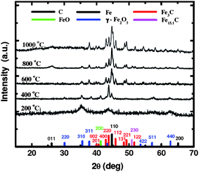 
          XRD data of X-RF-FeOx aerogels after pyrolysis under Ar at different temperatures (for the XRD data of n-RF-FeOx, see ESI).