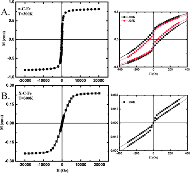 Magnetization loops of the materials obtained by pyrolysis at 800 °C of n-RF-FeOx (A), and of X-RF-FeOx (B). Figures on the right magnify the region around the origin. n-C-Fe shows ferromagnetic and X-C-Fe superparamagnetic behavior.