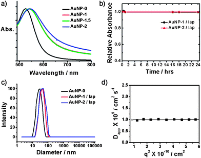 (a) Absorption spectra of AuNP carriers. (b) Time dependence of relative absorbance at 541 nm for AuNP-1/lap and AuNP-2/lap. (c) DLS size distribution of AuNPs at a scattering angle of 90°. (d) Angular dependence of apparent diffusion coefficient (Dapp) of AuNP-2/lap (T = 25 °C).