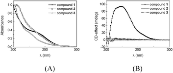 (A) UV and (B) CD spectra of compounds 1–3 in n-heptane; c = 6.5 × 10−5 M.