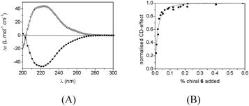 (A) CD spectra of compound (R)-1 (open circles) in heptane (c = 6.5 × 10−5 M) and (S)-6 (closed circles) in methylcyclohexane (c = 3 × 10−5 M). (B) Development of the normalised CD effect as a function of chiral 6 added to a solution of achiral 5 (c = 3 × 10−5 M in methylcyclohexane, T = 25 °C). The dotted line represents the best fit of the data to the model where Kass = 3 × 107 M−1.