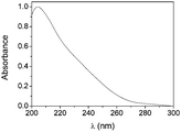 
            UV spectrum of compound 3 in water; c = 60 mM.