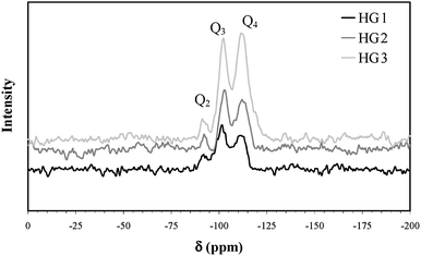 Solid state 29Si MAS NMR spectroscopy of wet gels.