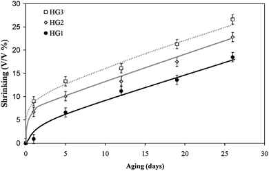 Kinetics of gel shrinking of hybrid gels at 10 °C.