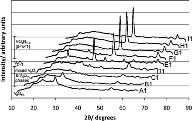 An offset stack plot of the XRD data obtained from the positions analysed from the front row of the combinatorial film chosen for study. The phase transitions from triclinic V8O15 at A1, to hexagonal V2O3 at E1, to cubic vanadium oxynitrides F1–I1 are observed.