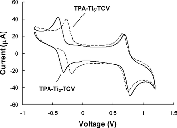 
            Cyclic voltammetry of TPA-Ti2-TCV and TPA-Ti5-TCV in acetonitrile containing tetrabutylammonium perchlorate (0.1 M) as the supporting electrolyte.