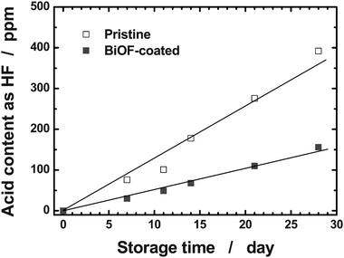 HF titration results for the electrolyte of the fully charged (to 4.3 V) Li/pristine Li[Li0.1Al0.05Mn1.85]O4 and Li/BiOF-coated Li[Li0.1Al0.05Mn1.85]O4 cells during 4 weeks at 55 °C.