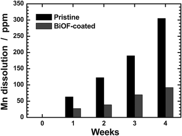 Mn dissolution for the electrolyte of the fully charged (to 4.3 V) Li/pristine Li[Li0.1Al0.05Mn1.85]O4 and Li/BiOF-coated Li[Li0.1Al0.05Mn1.85]O4 cells during 4 weeks at 55 °C.