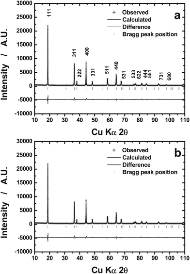 Rietveld refinement results of XRD data for (a) the pristine and (b) BiOF-coated Li[Li0.1Al0.05Mn1.85]O4.