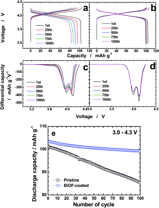 Continuous charge and discharge curves of (a) Li/pristine Li[Li0.1Al0.05Mn1.85]O4 and (b) Li/BiOF-coated Li[Li0.1Al0.05Mn1.85]O4 cells at 55 °C; corresponding differentiated curves for discharge of (c) Li/pristine Li[Li0.1Al0.05Mn1.85]O4 and (d) Li/BiOF-coated Li[Li0.1Al0.05Mn1.85]O4; (e) cyclability of Li/pristine Li[Li0.1Al0.05Mn1.85]O4 and Li/BiOF-coated Li[Li0.1Al0.05Mn1.85]O4 cells at 55 °C.