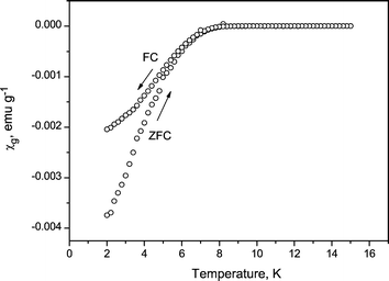 Magnetic susceptibility of Py0.25TiNCl as a function of temperature.