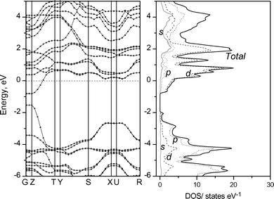 Band structure and DOS profile of K0.5TiNCl.
