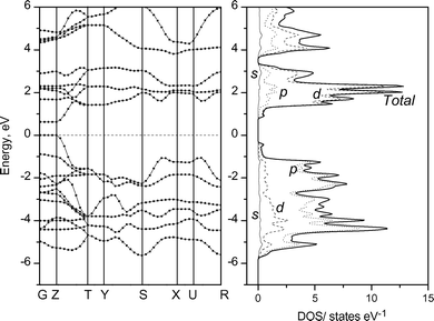 Band structure and DOS profile of the pristine TiNCl.