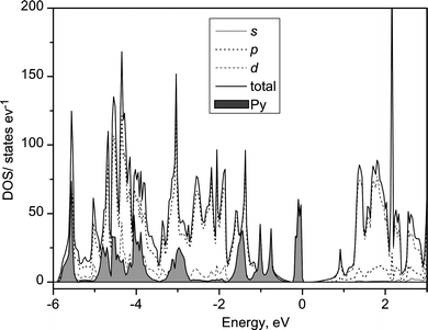DOS profile of Py0.25TiNCl based on the calculated structural model shown in Fig. 16. The shaded profile shows the PDOS of Py molecules.