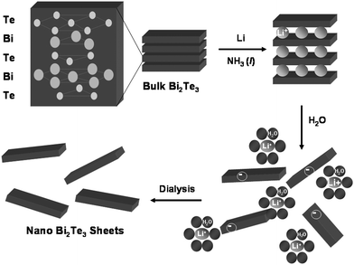 Schematic illustration of how layered Bi2Te3 can be intercalated with lithium and exfoliated with water to form a colloidal suspension of Bi2Te3 nano-sheets. Each layer of bulk Bi2Te3 is five atoms thick alternating between Te and Bi. In the presence of liquid ammonia (NH3), lithium dissolves to form Li cations and solvated electrons that in turn reduce Bi2Te3 to LiyBi2Te3. On exposure to water the reduced LiyBi2Te3 layers exfoliate forming a charge stabilized colloid. Dialysis of the suspension results in nano-sheets of Bi2Te3 in water that can be subsequently deposited and dried to form two-dimensional films.