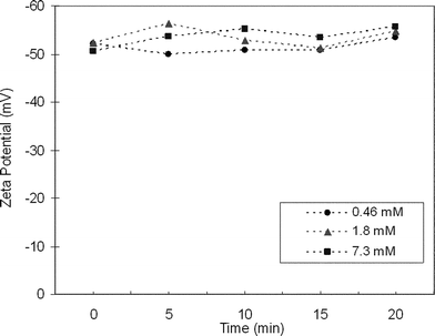 Zeta potential measurements for colloidal suspensions of 0.46 mM, 1.8 mM and 7.3 mM concentrations of LiBi2Se3 in water as a function of time. The high negative zeta potential values suggest that the colloids are charge stabilized.