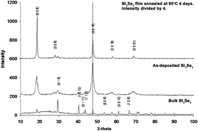 Powder X-ray diffraction patterns of bismuth selenide (Bi2Se3) as synthesized from the pure elements at 700 °C (bottom), as deposited on Pyrex from a colloidal suspension at room temperature (middle) and after annealing the deposited material at 85 °C for one week (top). Bulk Bi2Se3 possesses strong (0 1 5), (1 0 10) and (1 1 0) peaks, while the as-deposited film shows only strong (0 0 l) reflections indicating that it is oriented along the c-axis. Annealing the film at 85 °C results in a highly c-axis oriented film.
