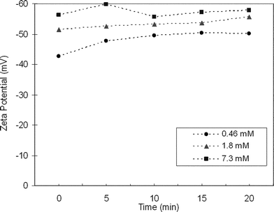 Zeta potential measurements for colloidal suspensions of 0.46 mM, 1.8 mM and 7.3 mM concentrations of LiBi2Te3 in water as a function of time. The high negative zeta potential values suggest that the colloids are charge stabilized.