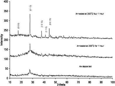 Powder X-ray diffraction patterns of bismuth telluride (Bi2Te3) as-deposited on Pyrex from a colloidal suspension at room temperature (bottom), after annealing at 200 °C for one hour (middle) and after annealing at 350 °C for 1 hour (top). The most intense peak from each of the patterns is the (0 1 5) reflection which is also the most intense peak found in bulk Bi2Te3. Annealing increases the crystallinity of Bi2Te3, but the films are only partially oriented along the c-axis.