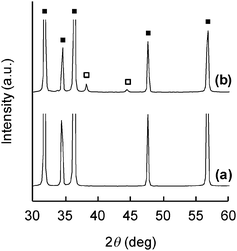 
            XRD patterns of original ZnO whiskers (a) and AgNO3-treated ZnO whiskers (b). □: Ag, ■: ZnO.