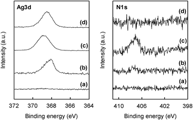 
            XPS spectra of (a) Ag-free ZnO paper; (b) AgNO3-treated ZnO paper; (c) AgNO3-impregnated ZnO-free paper; (d) Ag powder-containing paper.