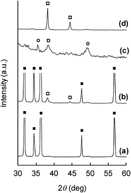 
            XRD patterns of (a) Ag-free ZnO paper; (b) AgNO3-treated ZnO paper; (c) AgNO3-impregnated ZnO-free paper; (d) Ag powder-containing paper. □: Ag, ○: AgNO3, ■: ZnO.