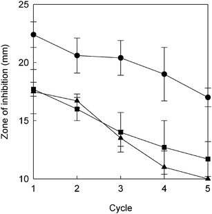 Antibacterial activity for repeated use: AgNPs@ZnO paper (circles), AgNO3-impregnated ZnO-free paper (squares), and Ag powder-containing paper (triangles).
