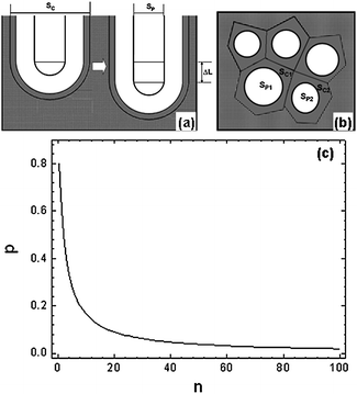Schematic drawings of a single pore growth for a length increase of ΔL (a) and the compact pore array on top view (b). (c) Porosity of ATO (P) as a function of the relative rate of water dissociation (n) at the oxide/electrolyte interface.