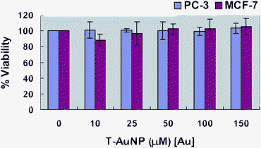 Dose dependent MTT cytotoxicity assay of T-AuNP-1 in MCF-7 breast cancer cells and PC-3 prostate cancer cells.