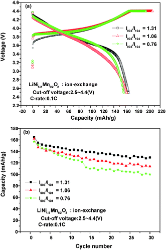 Rapid microwave enhanced ion exchange Rapid microwave enhanced ion exchange