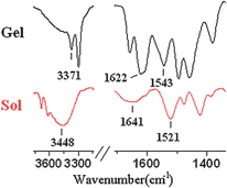 Infrared spectra of solution and gel from 1 in toluene.