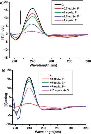 (a) CD spectra of 2 in MeCN at 1 × 10−4 M with different amounts of F−; (b) CD spectra after addition of other anions such as Cl−, Br−, and AcO−.