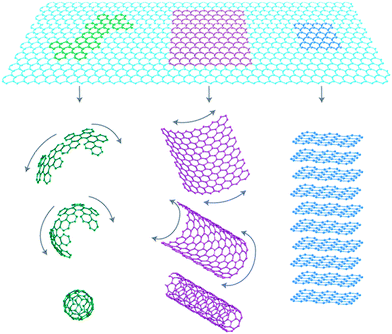 Graphene as parent to all forms of graphitic carbons (reproduced with permission from ref. 1 of the Highlight paper).